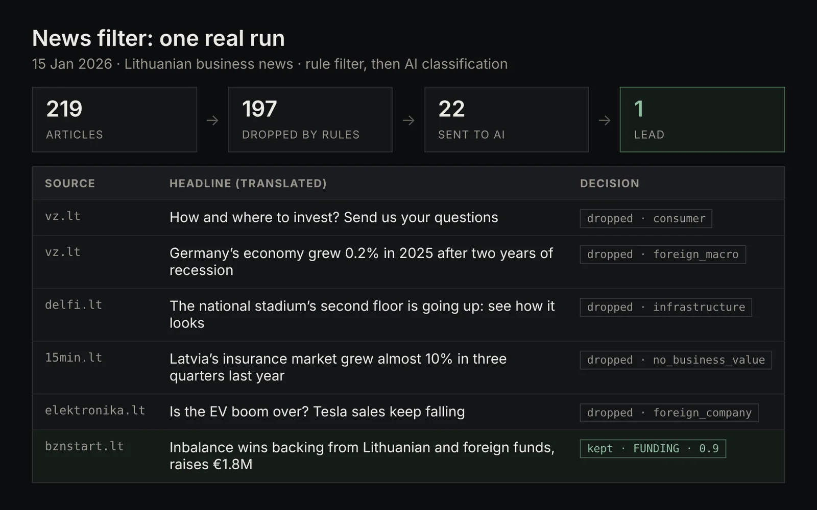 Table from one real run of the news filter: 219 articles, 197 dropped by rules, 22 checked by AI, 1 lead kept